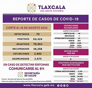 Registra SESA 70 casos positivos de Covid 19 en Tlaxcala