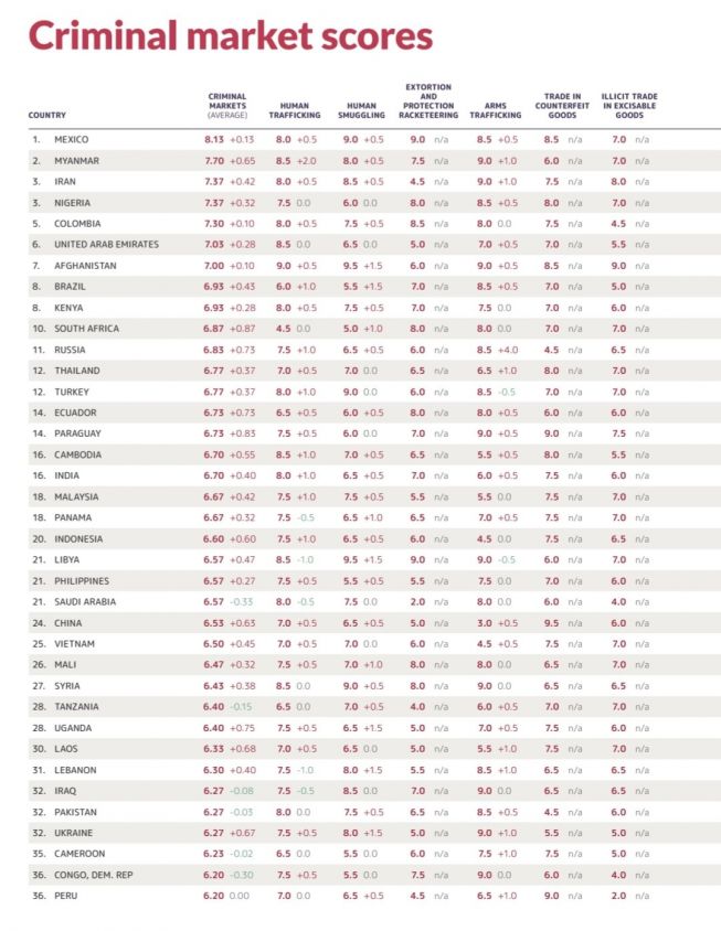 México primer lugar a nivel mundial en crimen organizado