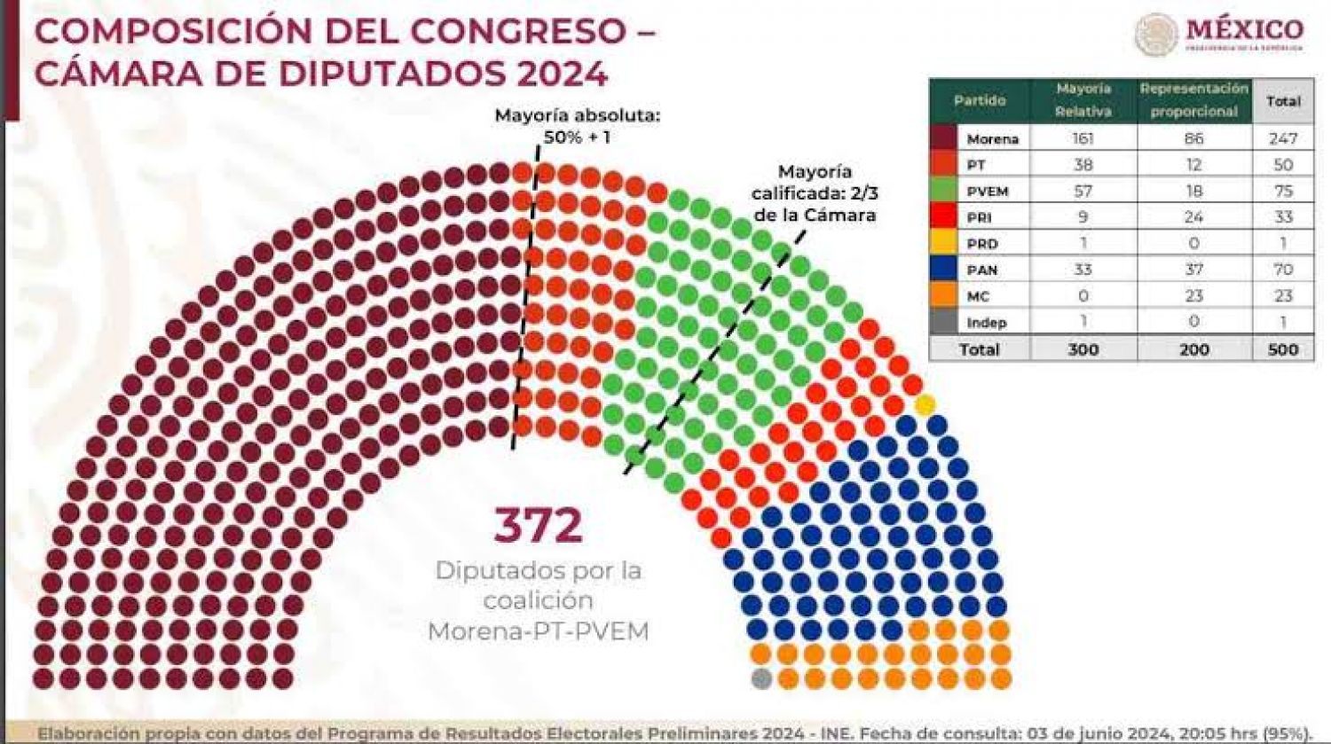Se Suma COPARMEX Tlaxcala a la lucha contra la “sobrerrepresentación” De La 4T