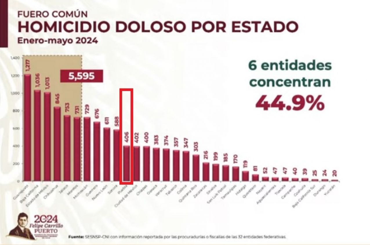 Homicidios Puebla