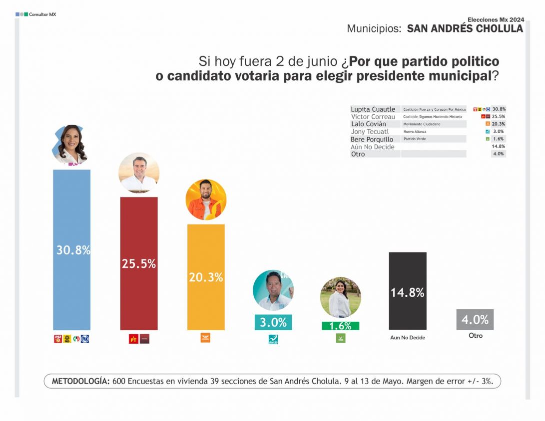 Creciente simpatía a movimiento naranja entre electorado sanandreseño: Eduardo Covián 