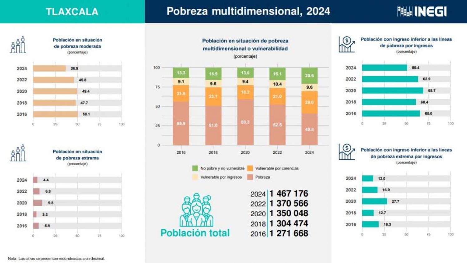 Tlaxcala reduce pobreza multidimensional a 40.8% en 2024, según Inegi