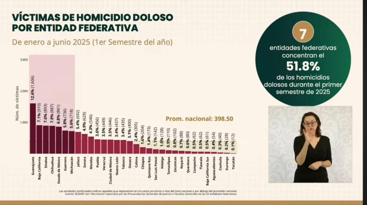 Tlaxcala sin disminución de homicidios dolosos: reportó 62 en primer semestre del 2025