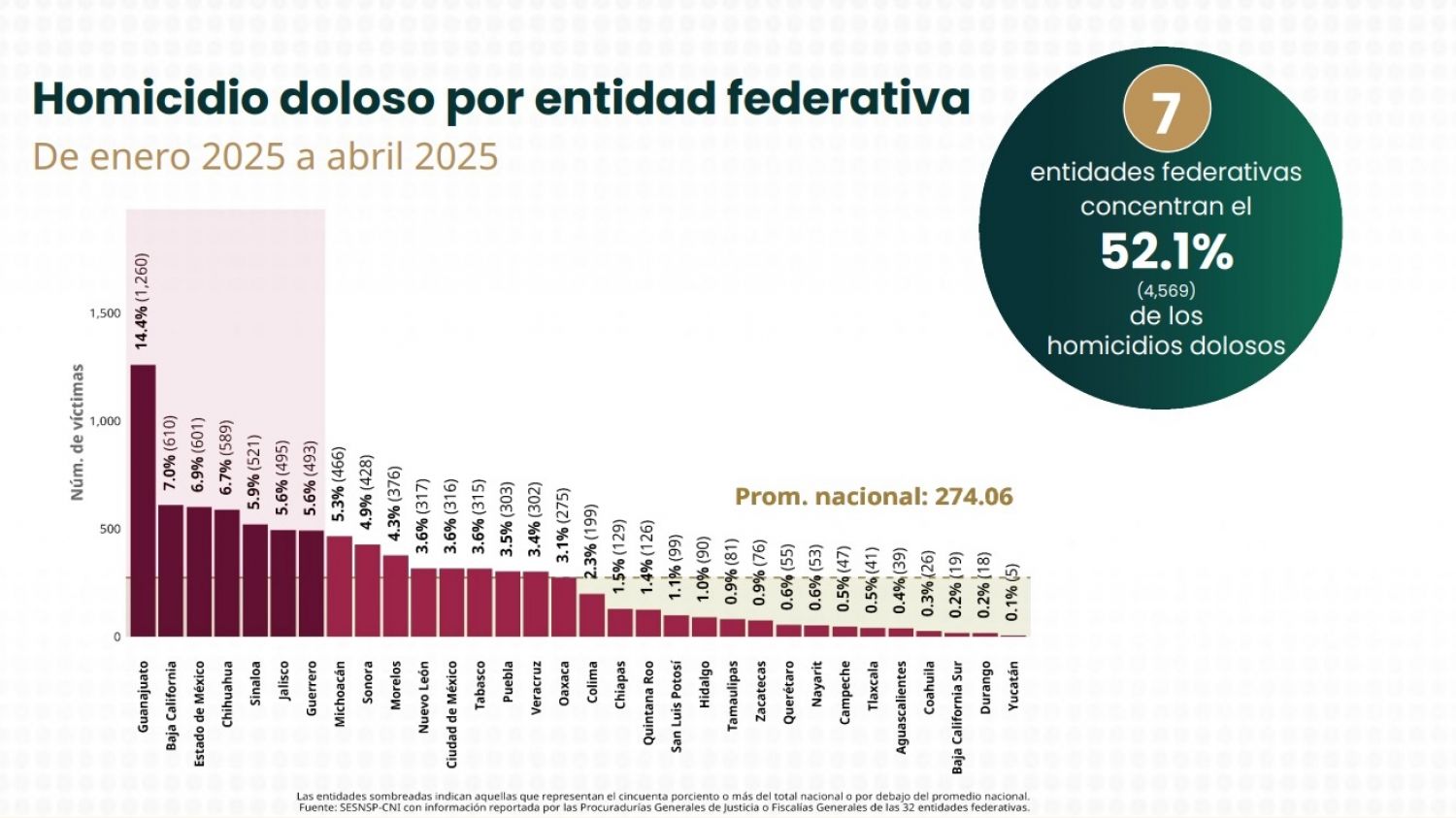 Tlaxcala, entre los estados más seguros con baja en homicidios