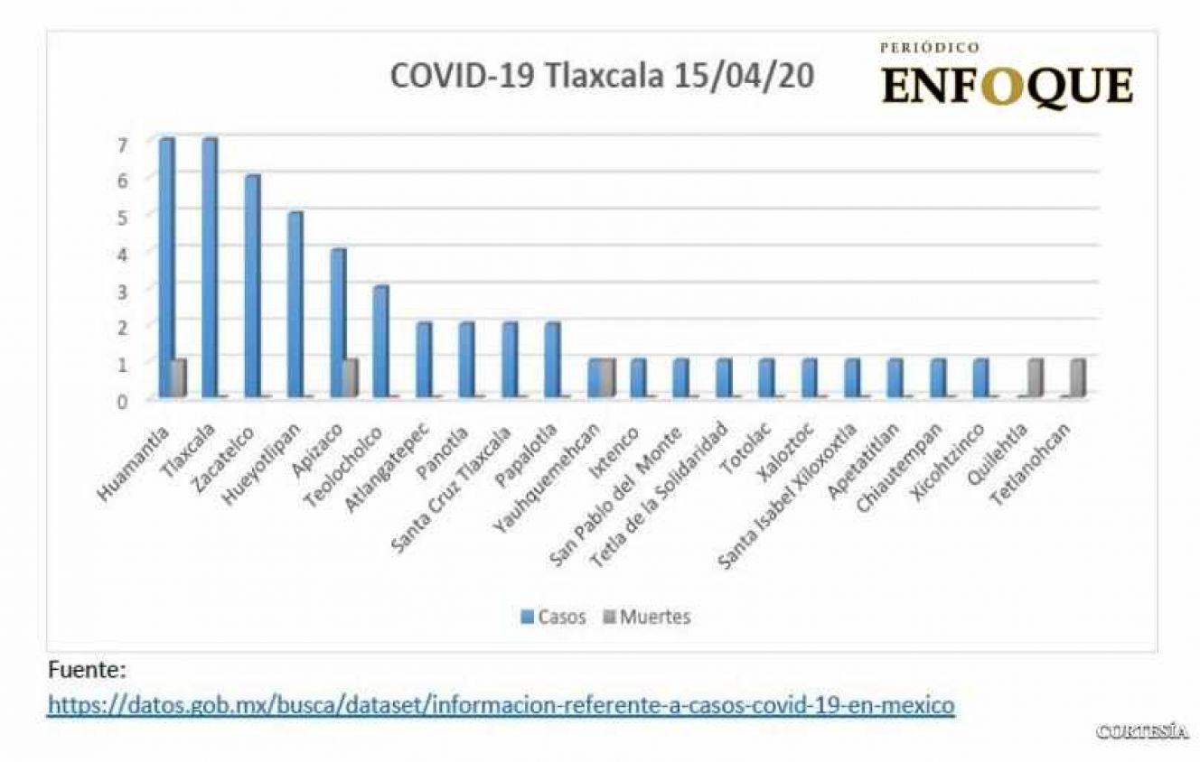 Incrementa número de municipios con casos positivos de Covid 19 en Tlaxcala