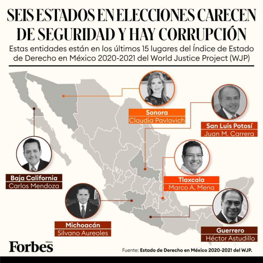 Tlaxcala forma parte de los peores lugares del Índice de Estado de Derecho justo antes de elecciones.
