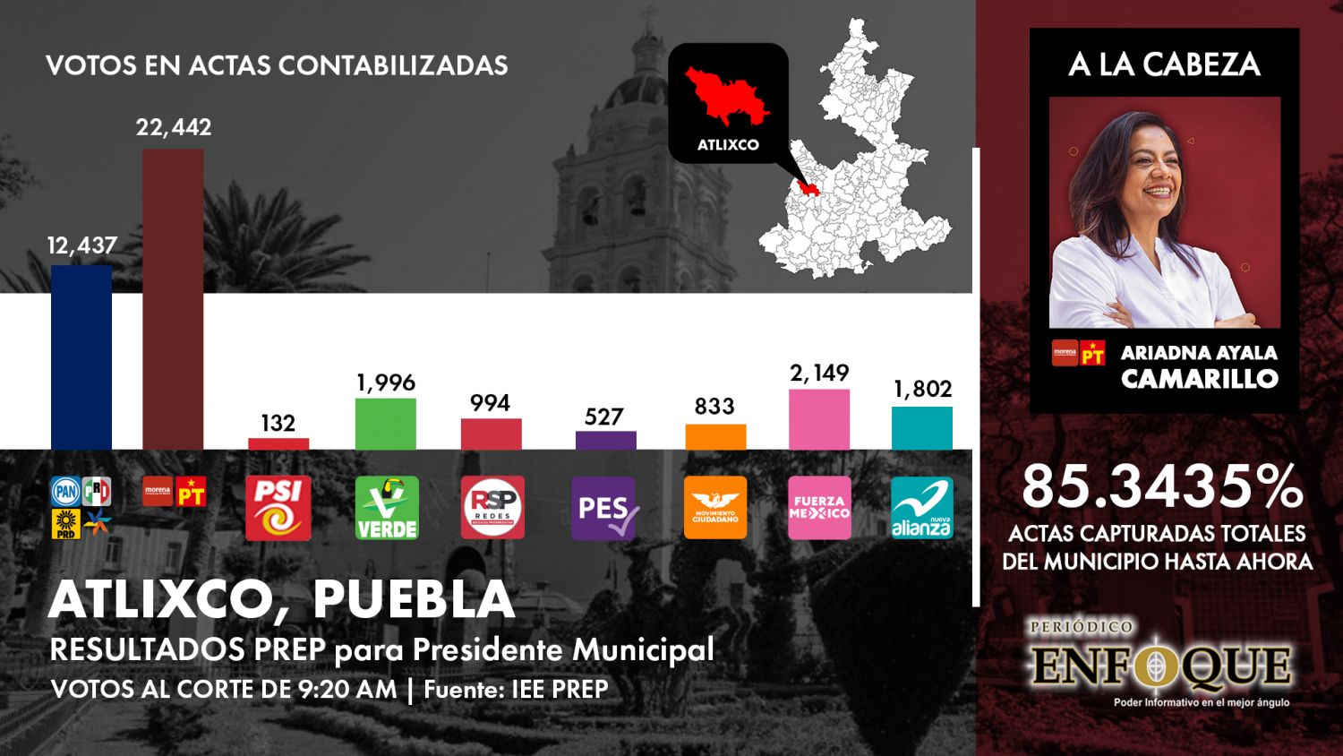 Con amplia ventaja Ariadna Ayala saborea el triunfo en Atlixco