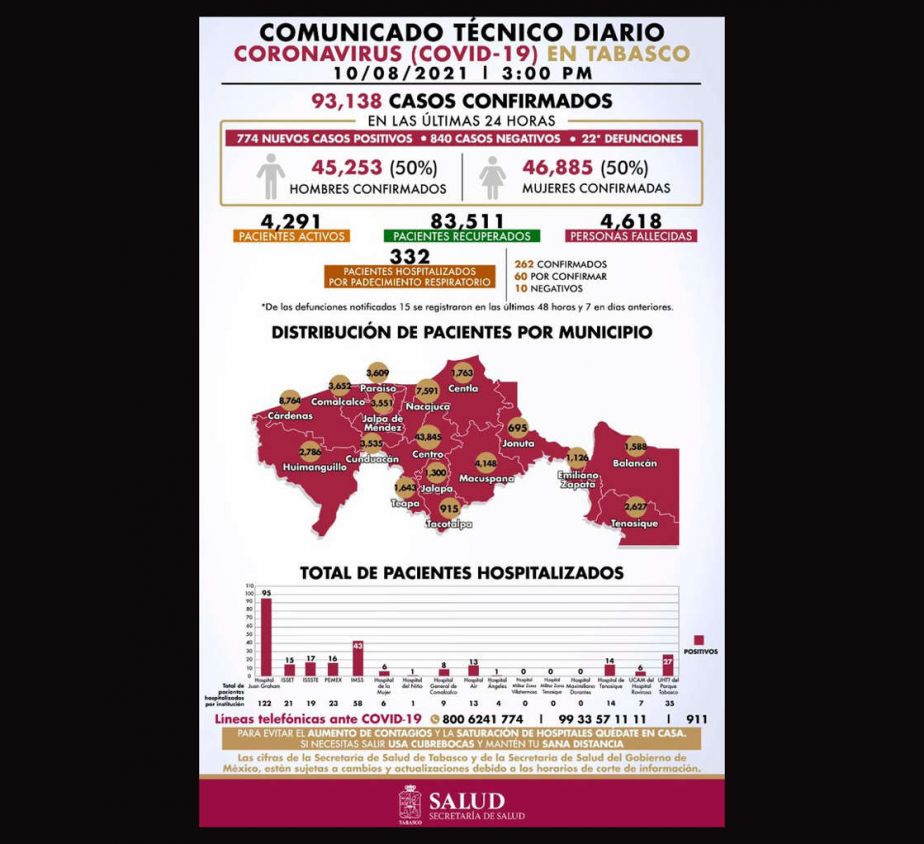 Reportan contagio masivo en Tabasco; suman 774 en 24 horas