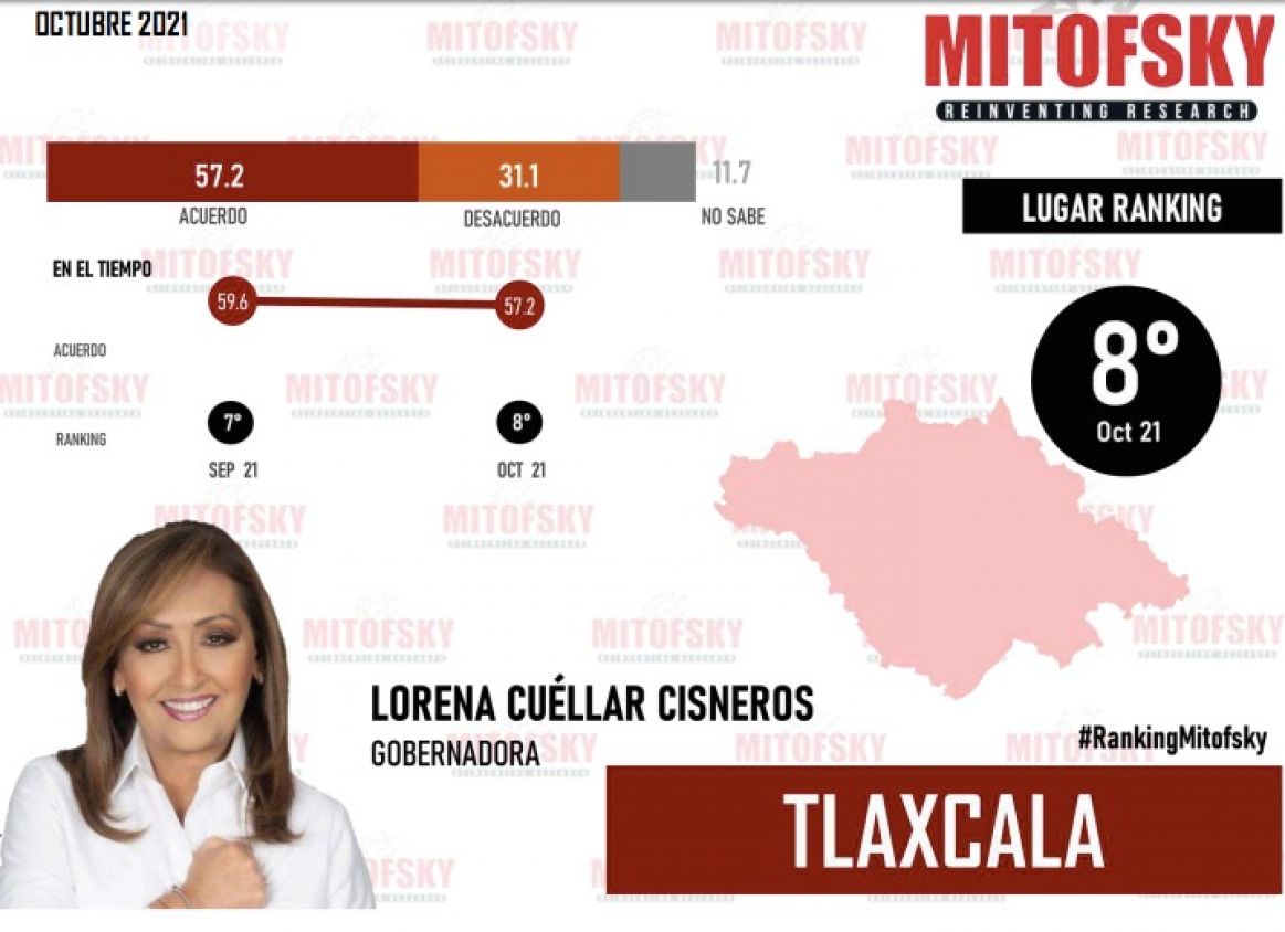 Se mantiene Lorena Cuéllar en ranking de mejores gobernadores de México