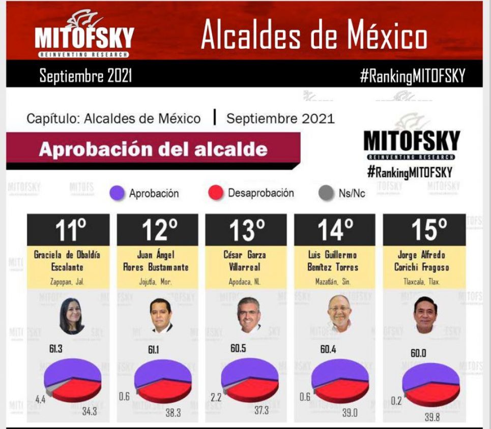 Jorge Corichi se ubica entre los presidentes municipales mejor evaluados de todo México