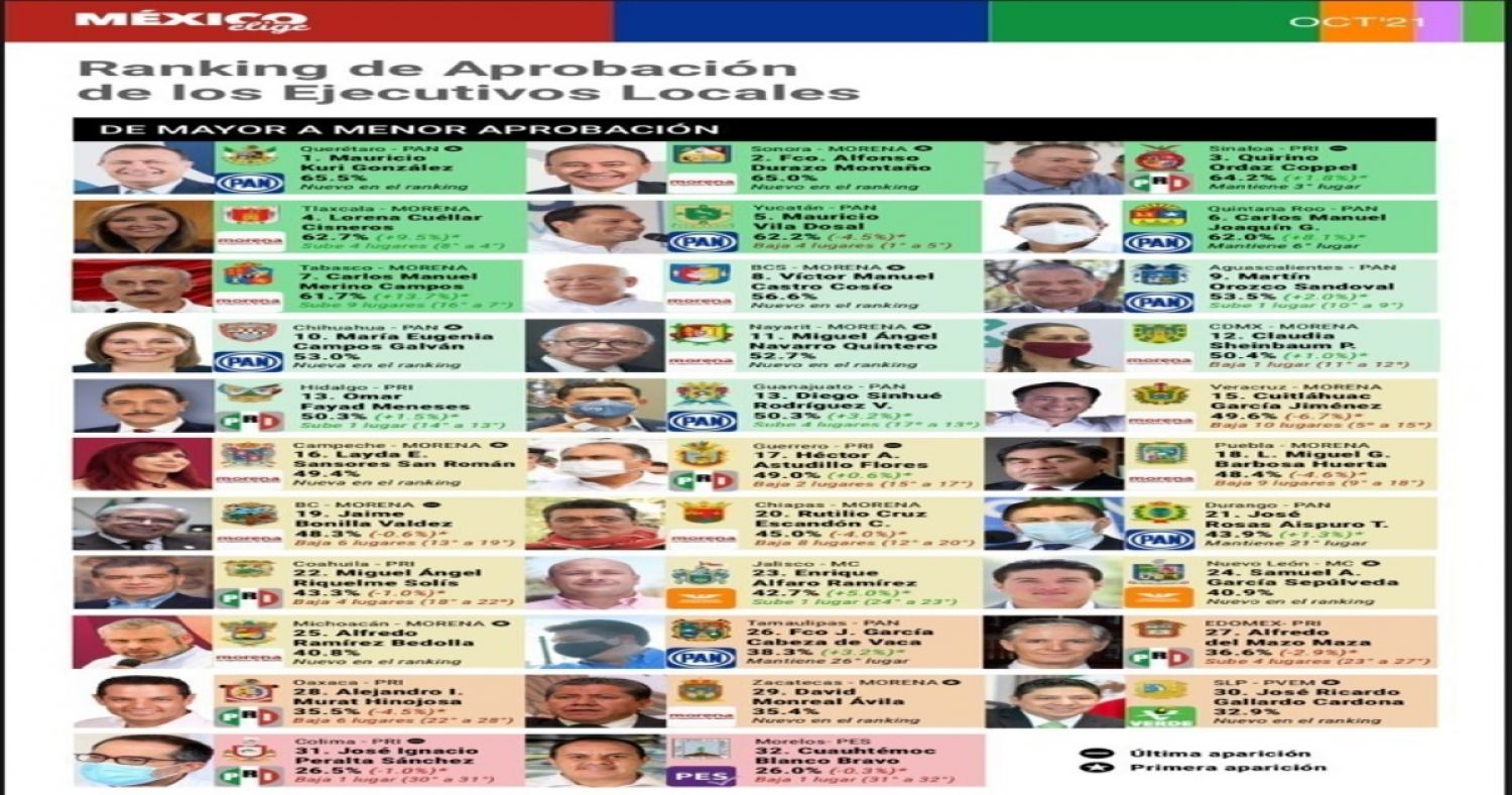 México Elige coloca a Lorena Cuéllar entre los cuatro gobernadores del país con mayor aprobación