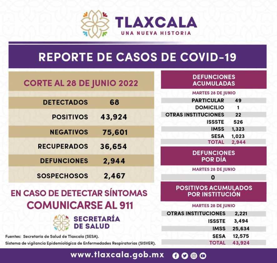 Registra SESA 68 casos positivos de Covid-19 en Tlaxcala en un día