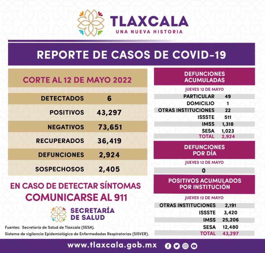 Registra SESA 6 casos positivos de Covid-19 en Tlaxcala en un día
