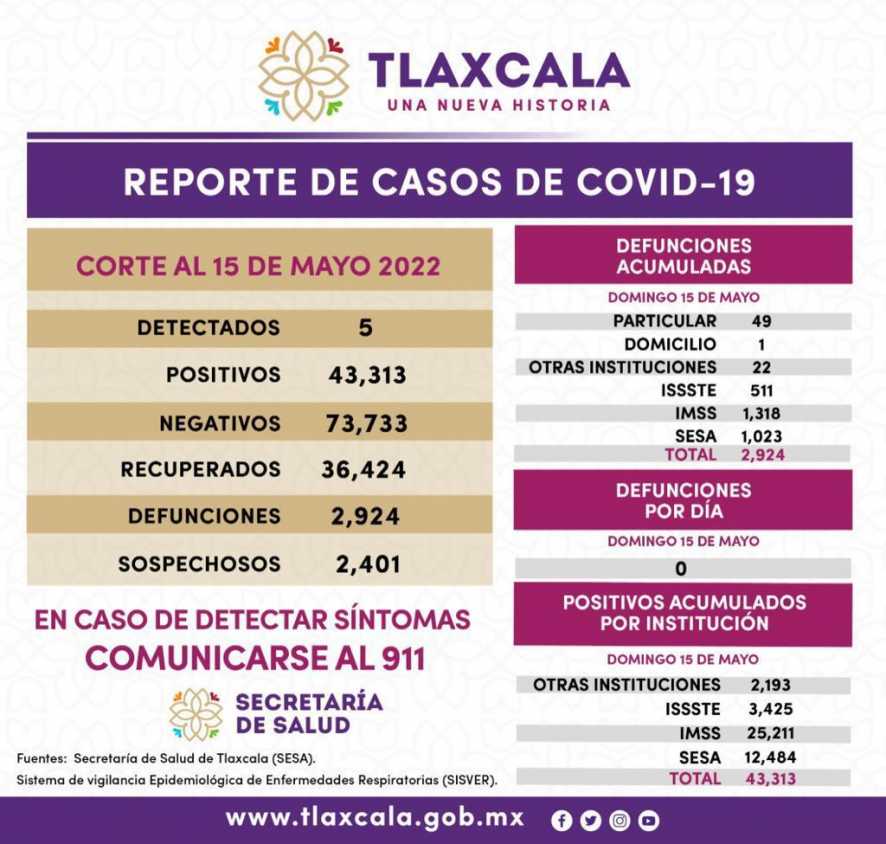 Registra SESA 5 casos positivos de Covid 19 en Tlaxcala