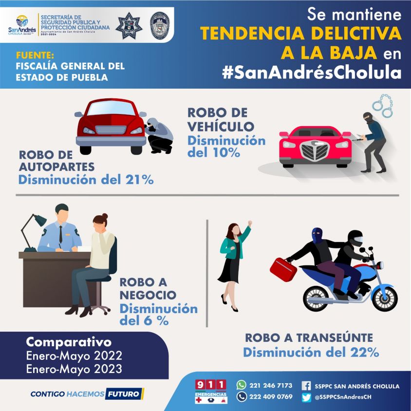 Mantiene policía de San Andrés Cholula tendencia a la baja en delitos