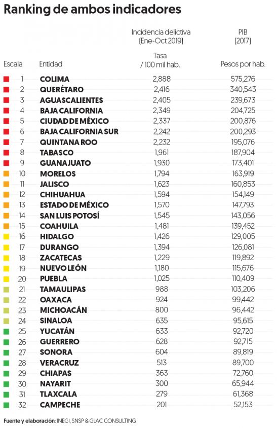 México, sin crecimiento económico y mayor incidencia delictiva