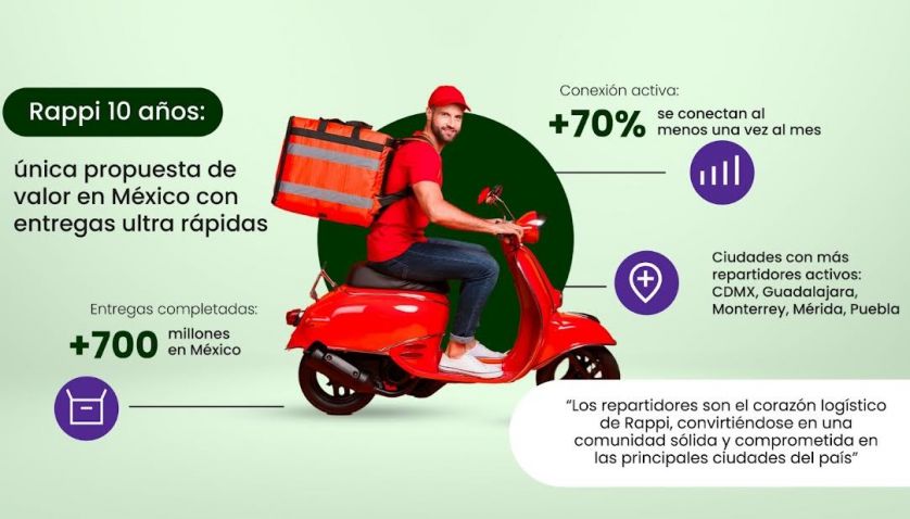 Rappi celebra 10 años como la super app más grande de México