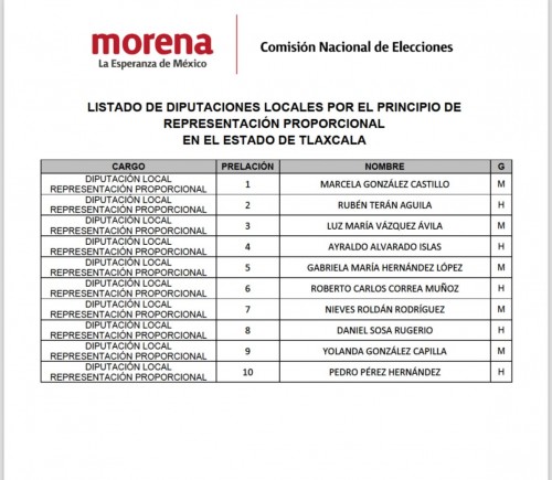 Marcela González y Rubén Terán lideran lista plurinominal de Morena para el Congreso