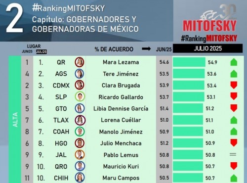 Lorena Cuéllar, entre los gobernadores mejor calificados de México en julio
