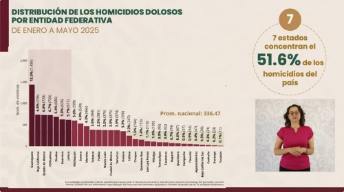 Tlaxcala entre los estados más seguros gracias a estrategia de paz