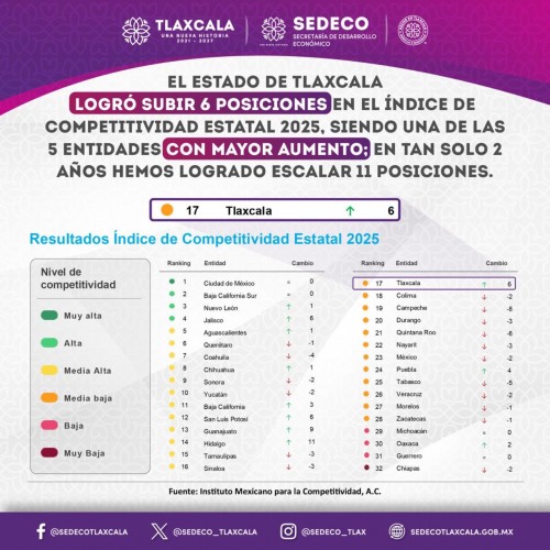 Tlaxcala sube en competitividad e impulsa desarrollo en Huamantla
