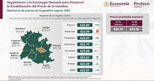 Tlaxcala tiene la gasolina más barata del centro del país: Profeco