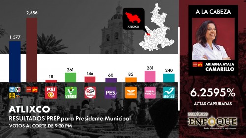 Ariadna Ayala lidera como ganadora los resultados electorales preliminares para la alcaldía de Atlixco