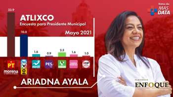 Arrasa Ariadna Ayala en encuesta como la favorita para gobernar Atlixco