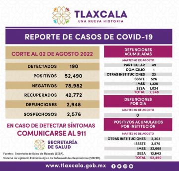 Registra SESA 190 casos positivos de Covid 19 en Tlaxcala