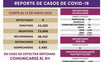 5 casos positivos y cero defunciones de covid-19 en Tlaxcala 