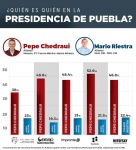 Pepe Chedraui lidera encuestas rumbo a la alcaldía de Puebla con más de 31 Puntos de ventaja