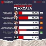 Tendencias favorecen a la 4T; primeras encuestas dan ventaja a Morena