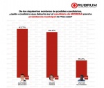 Capitalinos votarían por MORENA y Alfonso Sánchez: RUBRUM