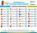 Caída de aprobación de Claudia Sheinbaum en Tlaxcala y a nivel nacional