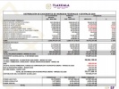 Tlaxcala sorprende con más de 170 millones extra en ingresos durante el inicio de 2026