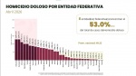 Foto: Cortesía Tlaxcala registró 10 homicidios dolosos en abril; no logró reducir incidencia